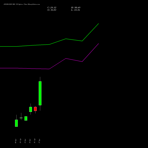 ANGELONE 300 CE (CALL) 26 May 2026 options price chart analysis Angel One Limited 