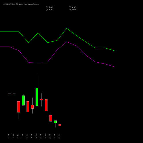 ANGELONE 3000 CE CALL indicators chart analysis Angel One Limited options price chart strike 3000 CALL