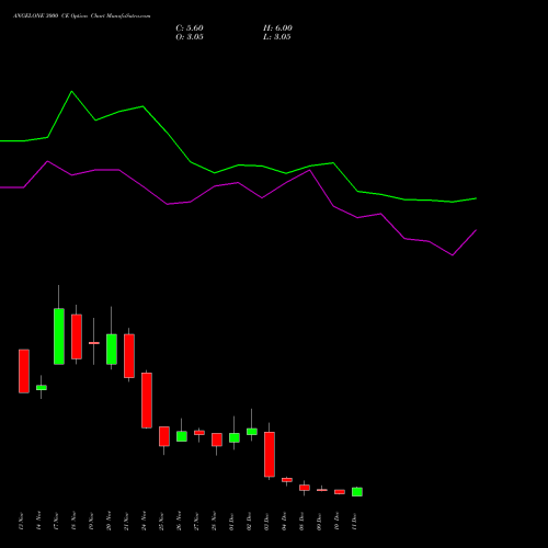 Live ANGELONE 3000 CE (CALL) 30 December 2025 options price chart analysis Angel One Limited 
