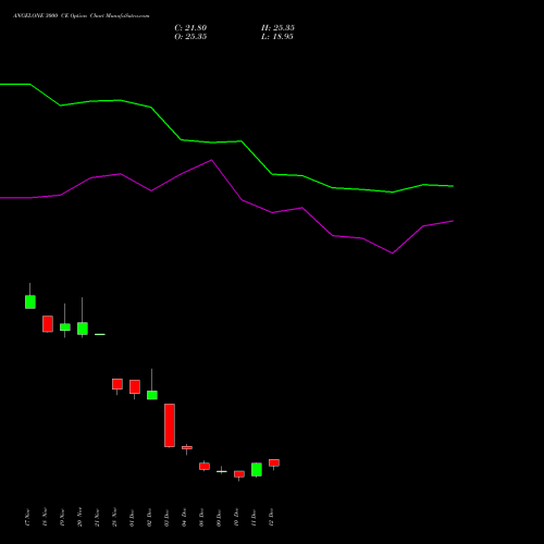 Live ANGELONE 3000 CE (CALL) 27 January 2026 options price chart analysis Angel One Limited 