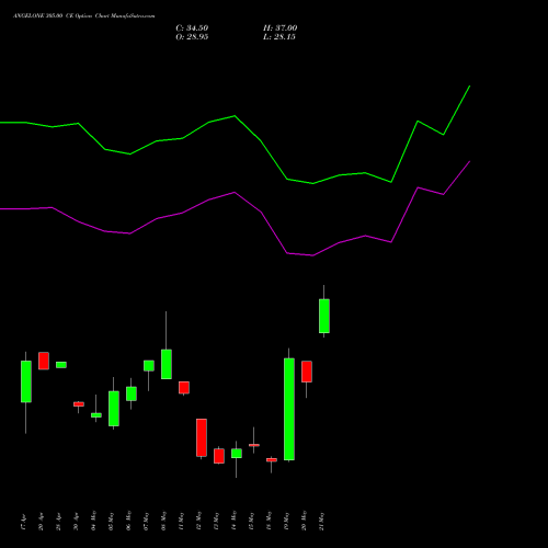 ANGELONE 305.00 CE (CALL) 26 May 2026 options price chart analysis Angel One Limited 