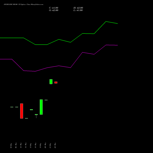 ANGELONE 305.00 CE (CALL) 30 June 2026 options price chart analysis Angel One Limited 