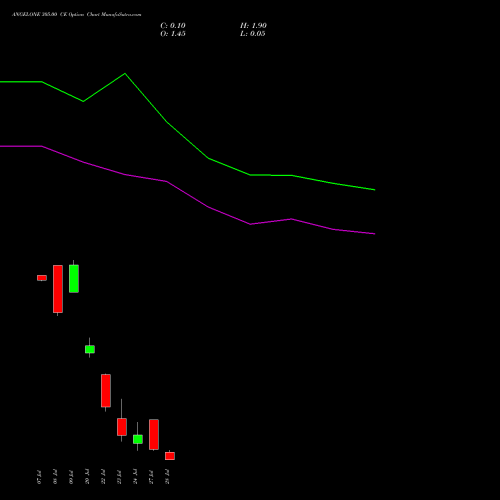 ANGELONE 305.00 CE (CALL) 28 July 2026 options price chart analysis Angel One Limited 