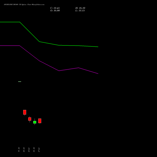 ANGELONE 305.00 CE (CALL) 25 August 2026 options price chart analysis Angel One Limited 