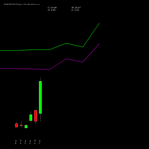 ANGELONE 305 CE (CALL) 28 April 2026 options price chart analysis Angel One Limited 