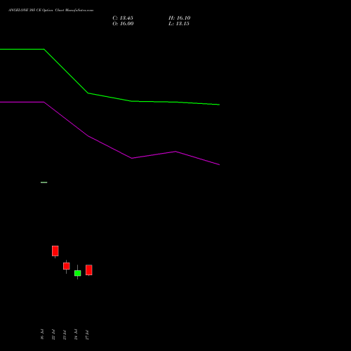 ANGELONE 305 CE (CALL) 25 August 2026 options price chart analysis Angel One Limited 