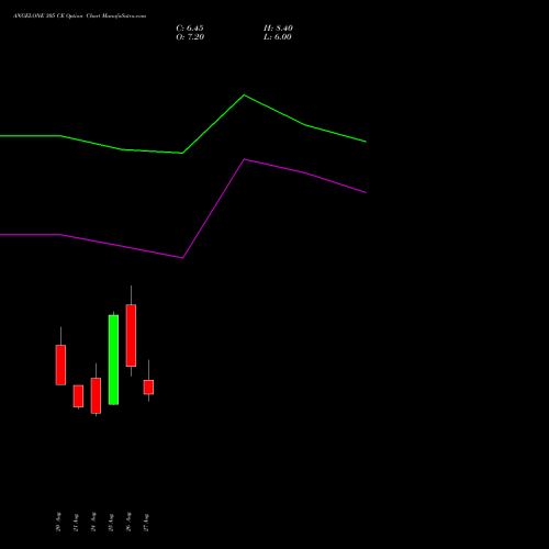 ANGELONE 305 CE (CALL) 29 September 2026 options price chart analysis Angel One Limited 