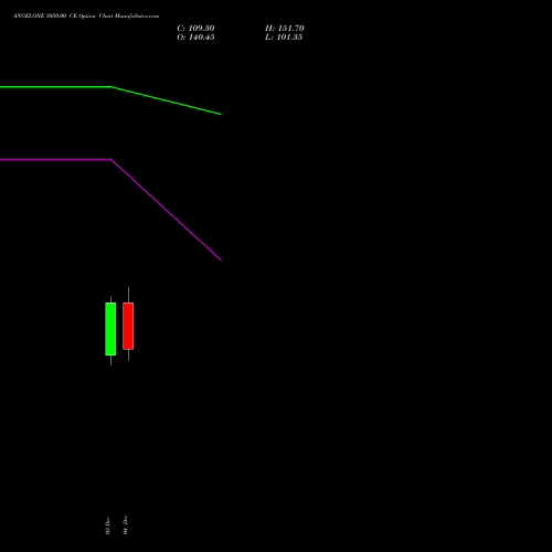 ANGELONE 3050.00 CE CALL indicators chart analysis Angel One Limited options price chart strike 3050.00 CALL