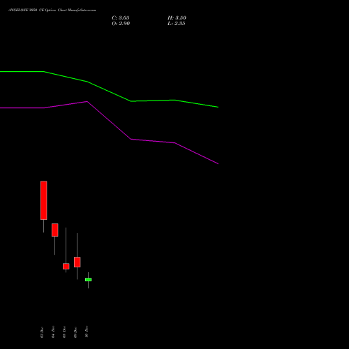 Live ANGELONE 3050 CE (CALL) 30 December 2025 options price chart analysis Angel One Limited 