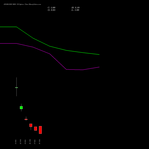 ANGELONE 3050 CE (CALL) 24 February 2026 options price chart analysis Angel One Limited 