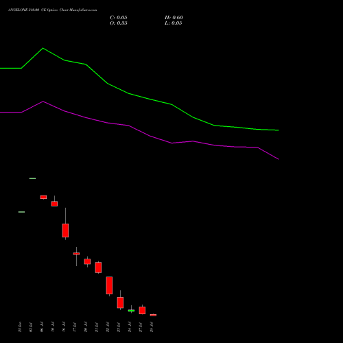 ANGELONE 310.00 CE (CALL) 28 July 2026 options price chart analysis Angel One Limited 