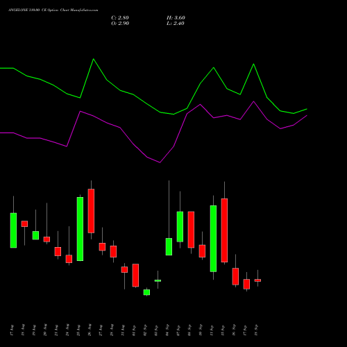 ANGELONE 310.00 CE (CALL) 29 September 2026 options price chart analysis Angel One Limited 