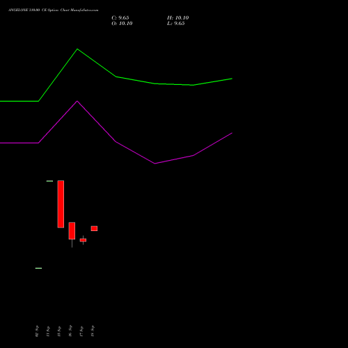ANGELONE 310.00 CE (CALL) 27 October 2026 options price chart analysis Angel One Limited 