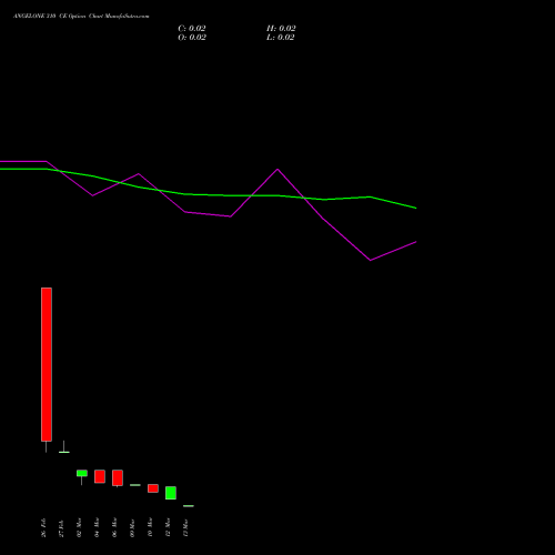 ANGELONE 310 CE (CALL) 30 March 2026 options price chart analysis Angel One Limited 