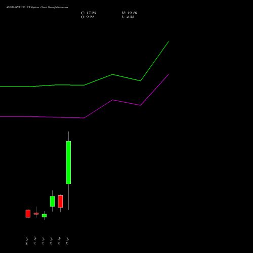 ANGELONE 310 CE (CALL) 28 April 2026 options price chart analysis Angel One Limited 