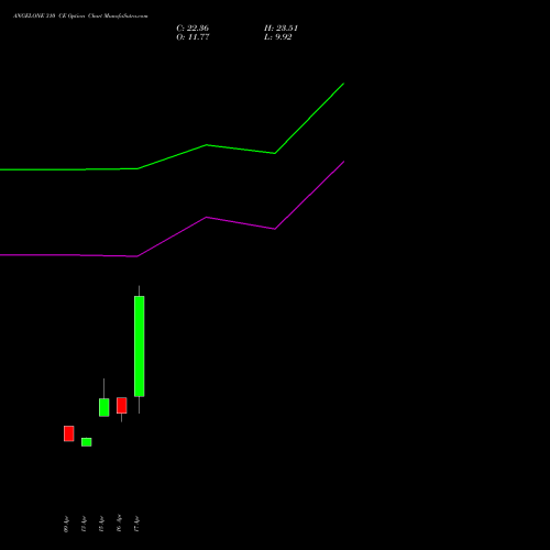 ANGELONE 310 CE (CALL) 26 May 2026 options price chart analysis Angel One Limited 