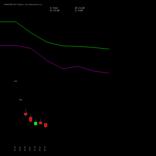 ANGELONE 310 CE (CALL) 25 August 2026 options price chart analysis Angel One Limited 
