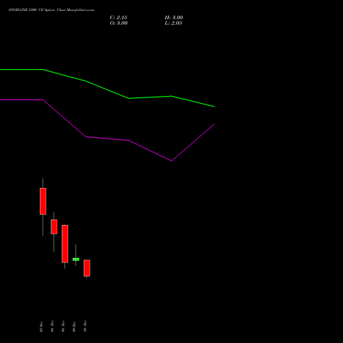 Live ANGELONE 3100 CE (CALL) 30 December 2025 options price chart analysis Angel One Limited 