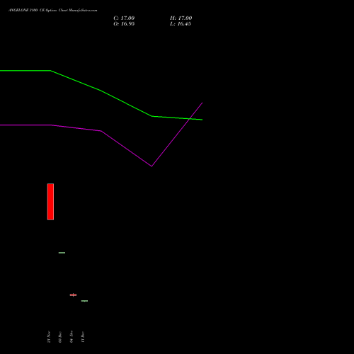 Live ANGELONE 3100 CE (CALL) 27 January 2026 options price chart analysis Angel One Limited 