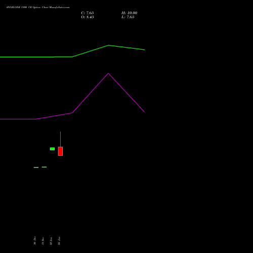 ANGELONE 3100 CE (CALL) 24 February 2026 options price chart analysis Angel One Limited 