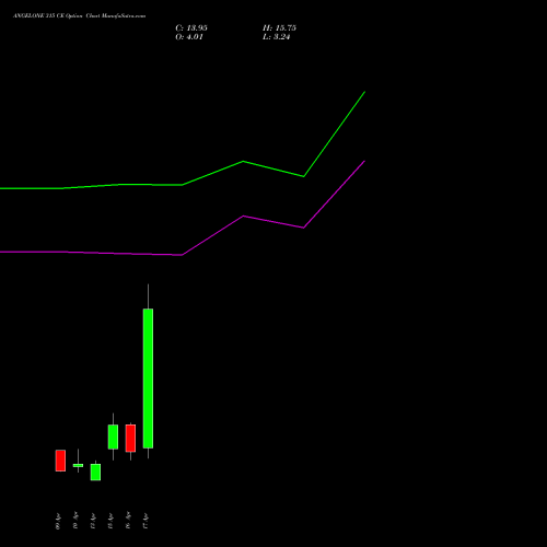 ANGELONE 315 CE (CALL) 28 April 2026 options price chart analysis Angel One Limited 