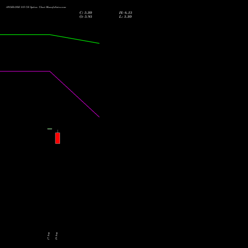 ANGELONE 315 CE (CALL) 29 September 2026 options price chart analysis Angel One Limited 