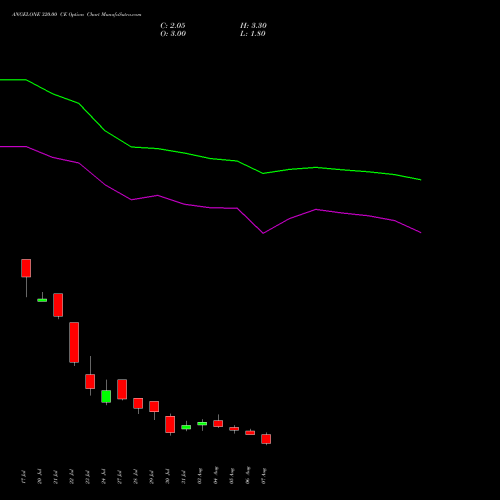 ANGELONE 320.00 CE (CALL) 25 August 2026 options price chart analysis Angel One Limited 