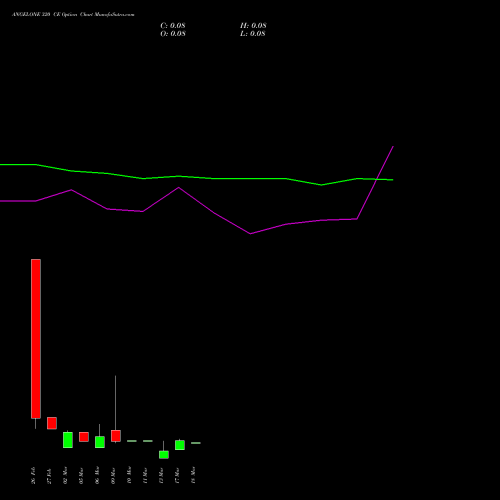 ANGELONE 320 CE (CALL) 30 March 2026 options price chart analysis Angel One Limited 