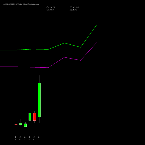 ANGELONE 320 CE (CALL) 28 April 2026 options price chart analysis Angel One Limited 