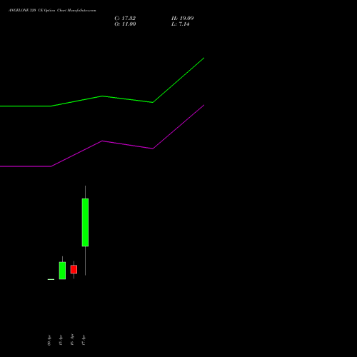 ANGELONE 320 CE (CALL) 26 May 2026 options price chart analysis Angel One Limited 