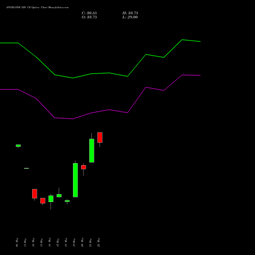 ANGELONE 320 CE (CALL) 30 June 2026 options price chart analysis Angel One Limited 