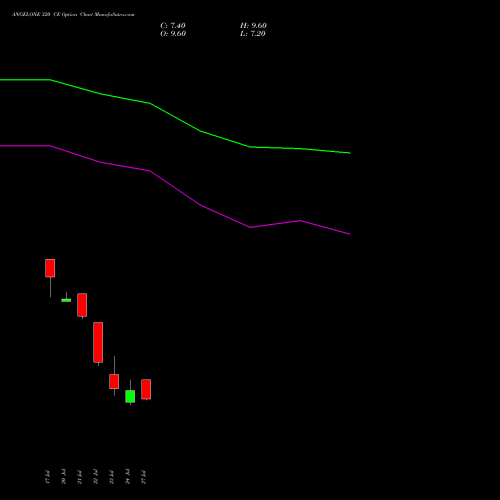 ANGELONE 320 CE (CALL) 25 August 2026 options price chart analysis Angel One Limited 
