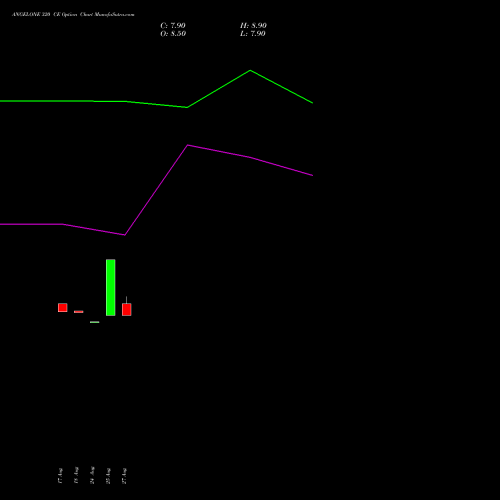 ANGELONE 320 CE (CALL) 27 October 2026 options price chart analysis Angel One Limited 
