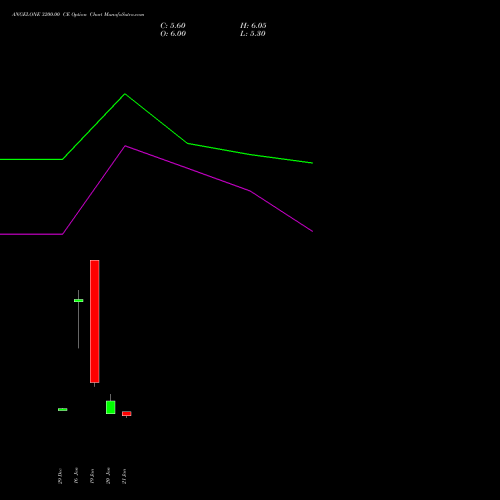 ANGELONE 3200.00 CE (CALL) 24 February 2026 options price chart analysis Angel One Limited 