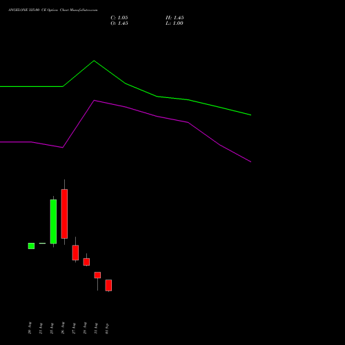 ANGELONE 325.00 CE (CALL) 29 September 2026 options price chart analysis Angel One Limited 