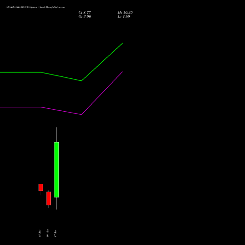 ANGELONE 325 CE (CALL) 28 April 2026 options price chart analysis Angel One Limited 
