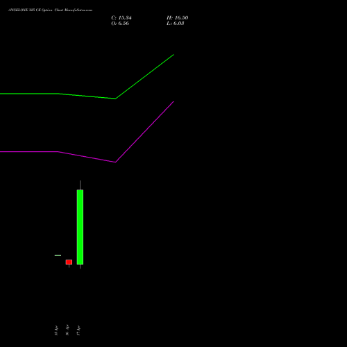 ANGELONE 325 CE (CALL) 26 May 2026 options price chart analysis Angel One Limited 