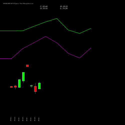 ANGELONE 325 CE (CALL) 28 July 2026 options price chart analysis Angel One Limited 