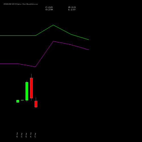 ANGELONE 325 CE (CALL) 29 September 2026 options price chart analysis Angel One Limited 