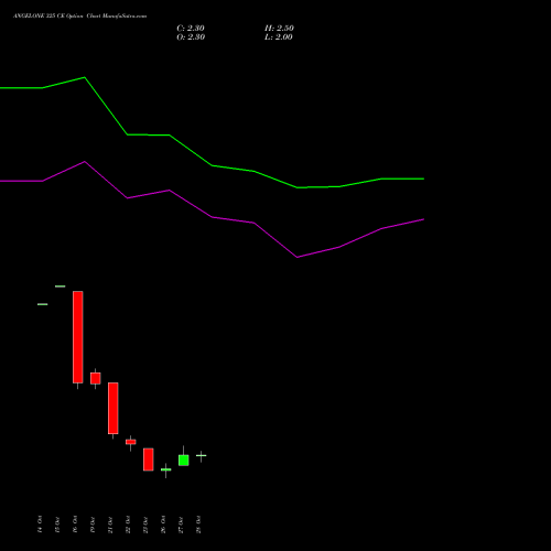 ANGELONE 325 CE (CALL) 23 November 2026 options price chart analysis Angel One Limited 