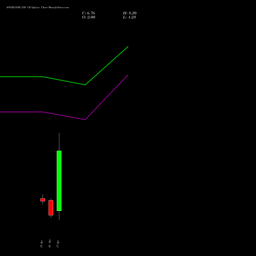 ANGELONE 330 CE (CALL) 28 April 2026 options price chart analysis Angel One Limited 