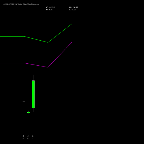 ANGELONE 330 CE (CALL) 26 May 2026 options price chart analysis Angel One Limited 