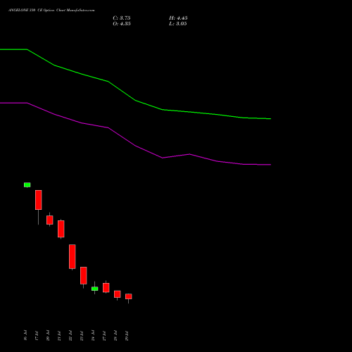 ANGELONE 330 CE (CALL) 25 August 2026 options price chart analysis Angel One Limited 