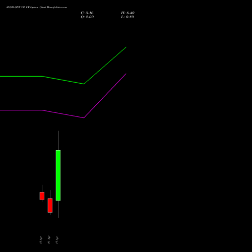 ANGELONE 335 CE (CALL) 28 April 2026 options price chart analysis Angel One Limited 