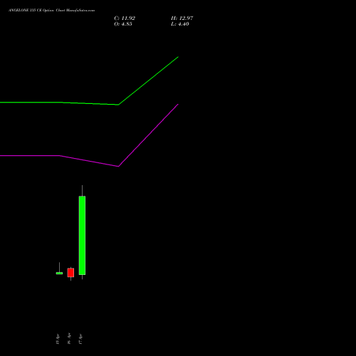 ANGELONE 335 CE (CALL) 26 May 2026 options price chart analysis Angel One Limited 