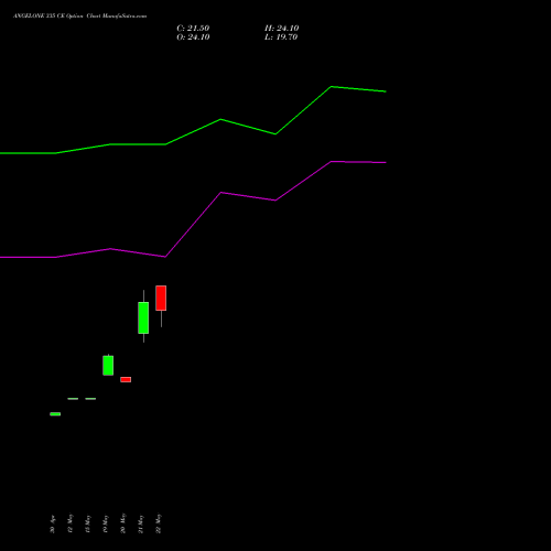 ANGELONE 335 CE (CALL) 30 June 2026 options price chart analysis Angel One Limited 