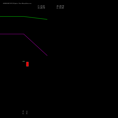 ANGELONE 335 CE (CALL) 28 July 2026 options price chart analysis Angel One Limited 