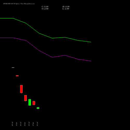 ANGELONE 335 CE (CALL) 25 August 2026 options price chart analysis Angel One Limited 