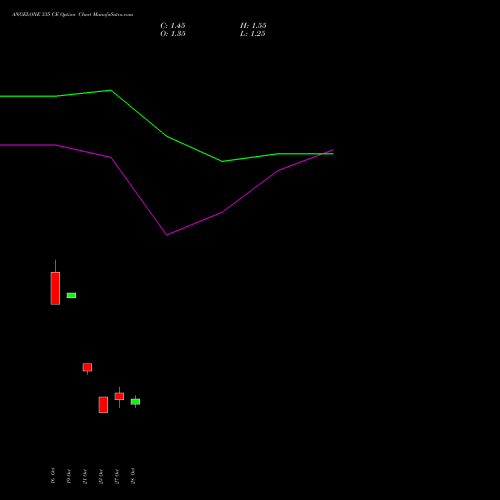 ANGELONE 335 CE (CALL) 23 November 2026 options price chart analysis Angel One Limited 