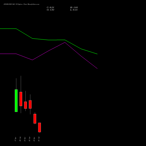 ANGELONE 340 CE (CALL) 28 April 2026 options price chart analysis Angel One Limited 